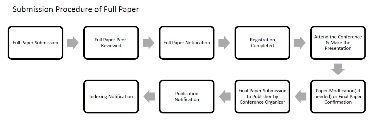 Full Submission Process